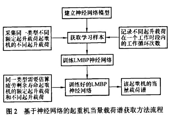 圖2基于神經(jīng)網(wǎng)絡(luò)的起重機當量載荷譜獲取方法流程